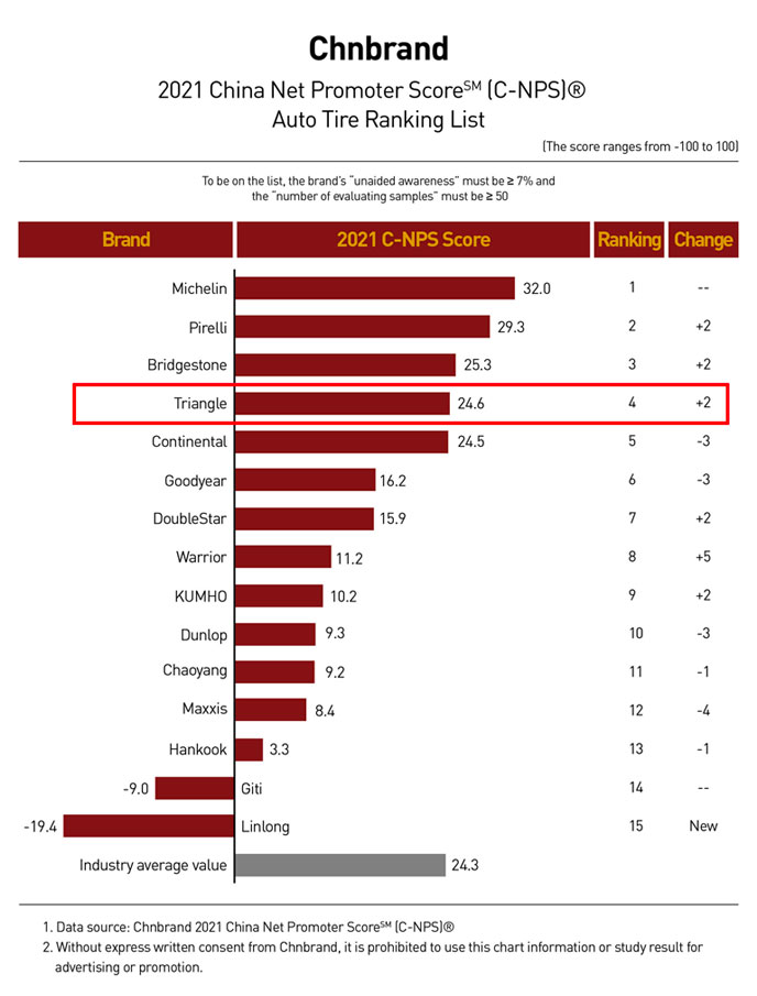 Triangle-Tyre-asciende-hasta-el-4_puesto-en-el-r爊king-2021-de-marcas-de-neum爐icos-para-automiles-en-China4.jpg